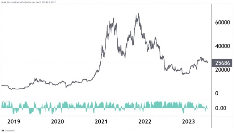 Биткоин и корреляция с S&P-500