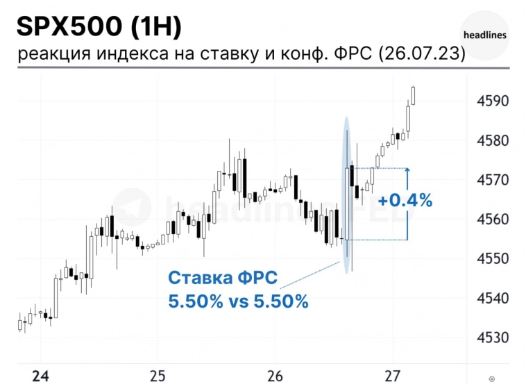 FED day не оказывает особого влияния на динамику акций