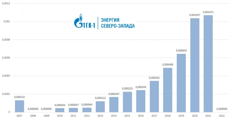 Дивидендные аристократы России 2023