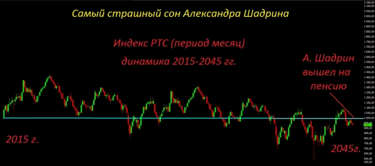 Оператор рынка: боковик затянулся, ждем новый сигнал. Часть 3