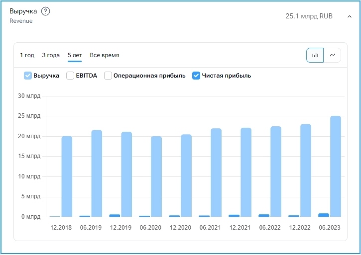 Выручка по итогам первого полугодия 2023 составила 25.1 млрд. рублей&lt;br&gt;Чистая прибыль 0.92&nbsp;млрд. рублей