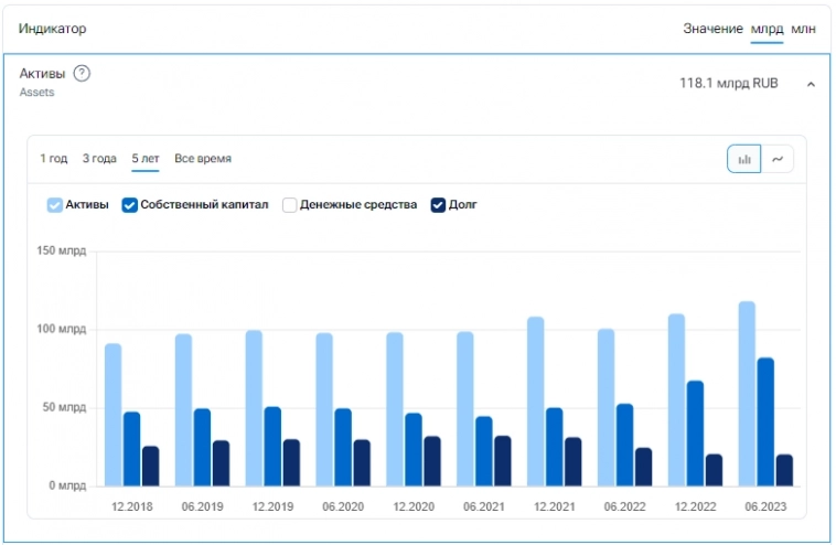 Идеальная картина баланса, на фоне растущих активов и падающих пассивов, мы видим поступательный рост капитала.&lt;br&gt;&lt;br&gt;Долг 20.4млрд. руб.&lt;br&gt;Активы 118.14млрд.руб.&lt;br&gt;Собственный капитал 82.1 млрд.руб