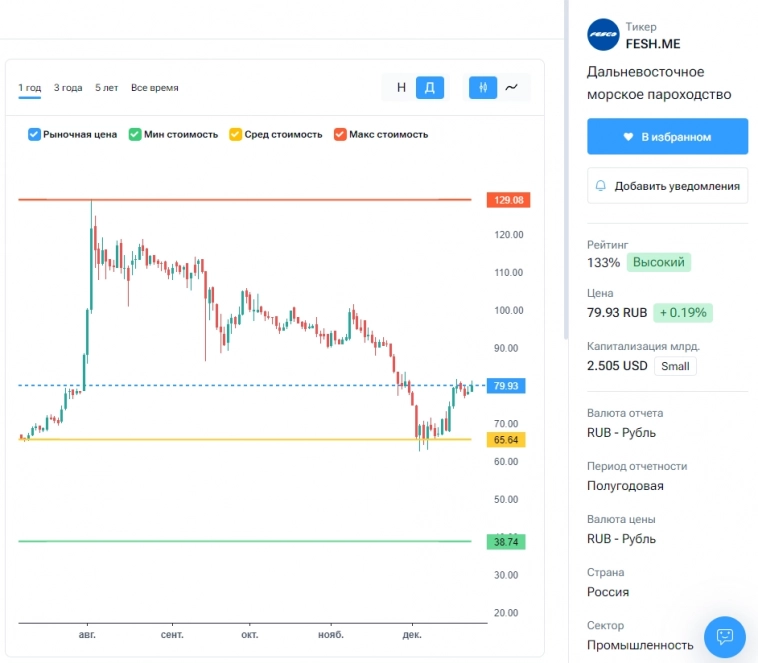 Итоги нашего инвестиционного портфеля за декабрь