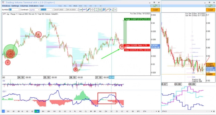 ⚡️ Today found a potential opportunity in the  Australian dollar (6A)