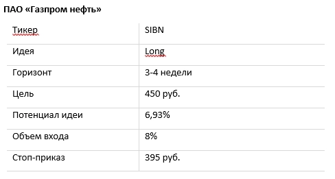 Актуальные инвестидеи: покупка акций «Газпром нефти»