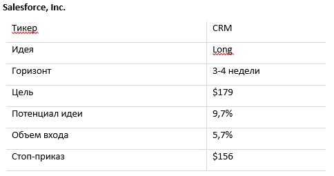 Актуальные инвестидеи: покупка акций «Татнефти» и Salesforce