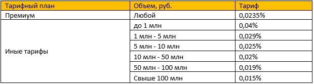 Тарифы на IBO: рейтинг брокеров