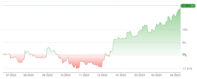 Доходность портфеля за 1 квартал 2023. 📈💼💰