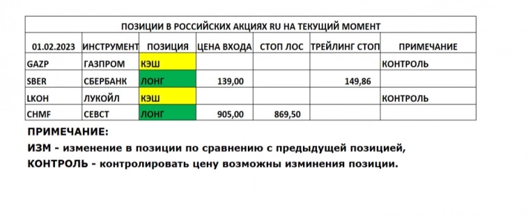 Позиции в РОССИЙСКИХ Акциях на 01.02.2023