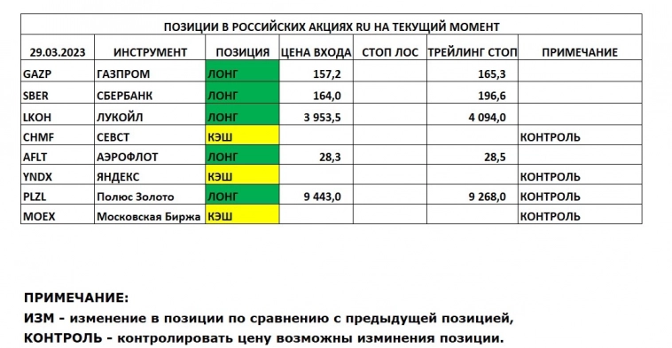 Позиции в РОССИЙСКИХ Акциях на 29.03.2023