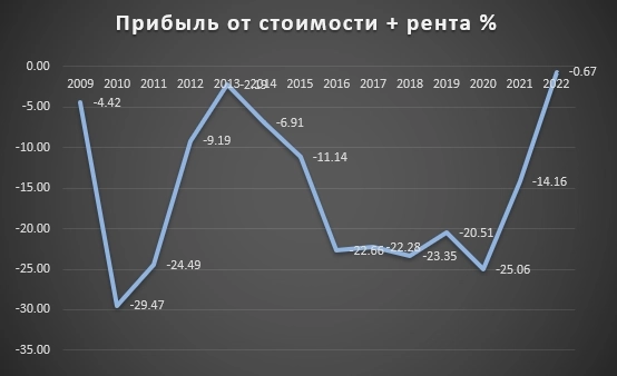 Итоги 2022. Недвижимость, бизнес, продажа ПО