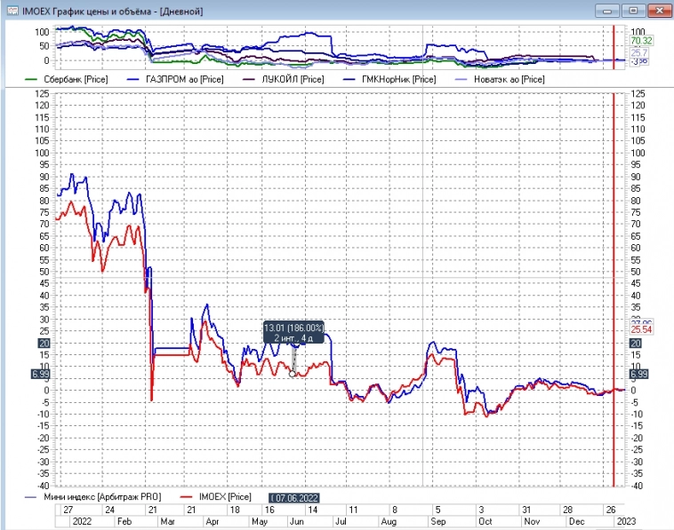 Мини-индекс VS IMOEX