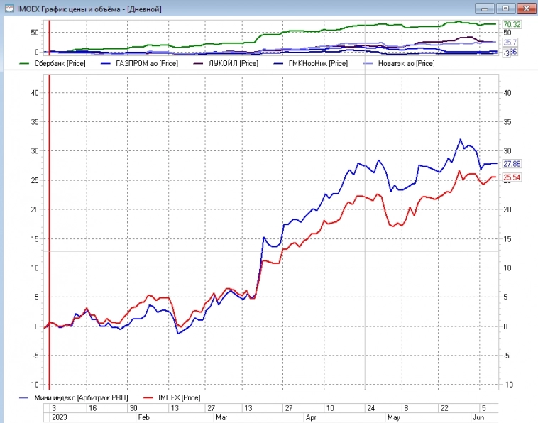 Мини-индекс VS IMOEX
