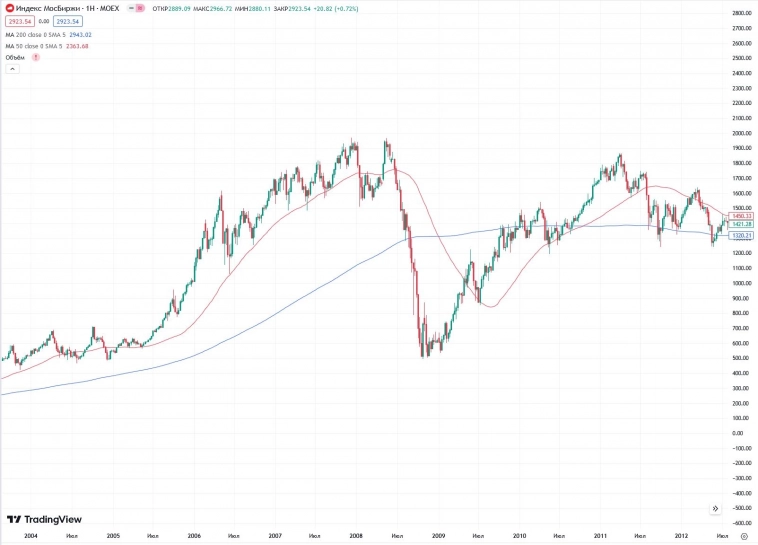 IMOEX сейчас в том положение что он был в конце 2009