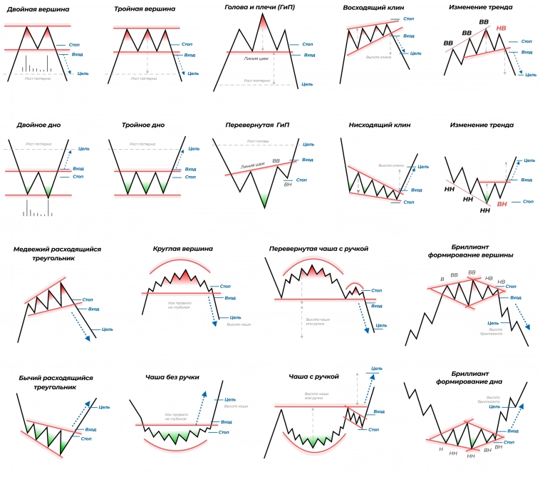 〽️ Фигуры технического анализа в трейдинге