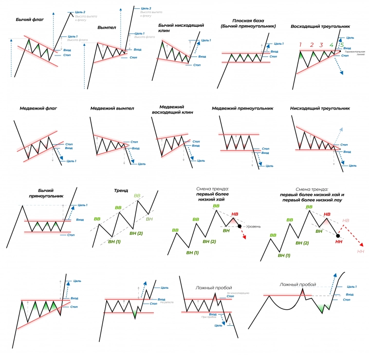 〽️ Фигуры технического анализа в трейдинге