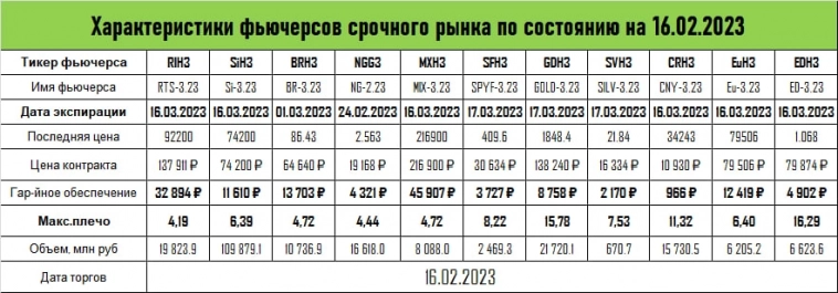 🧮 Характеристики фьючерсов срочного рынка по состоянию на 16 февраля 2023г.