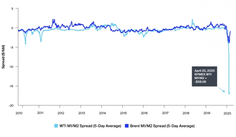 В чем разница между фьючерсами ICE Brent и NYMEX на WTI, или как это было весной 2020г.