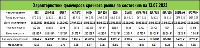 🧮 Характеристики фьючерсов срочного рынка