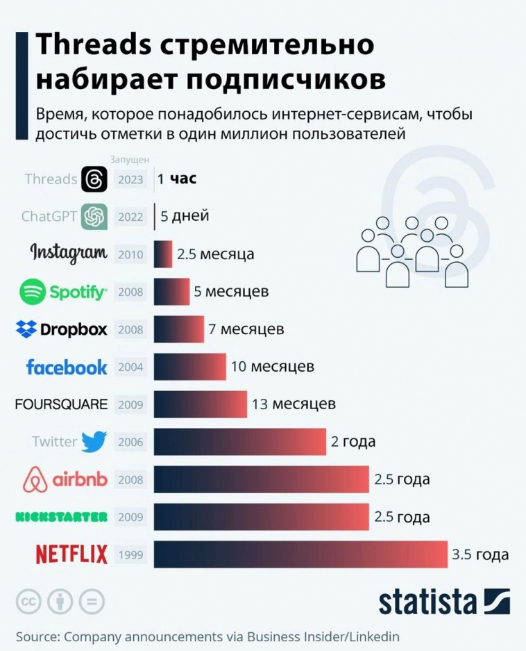 Threads растёт как на дрожжах: >100 млн пользователей за пять дней.