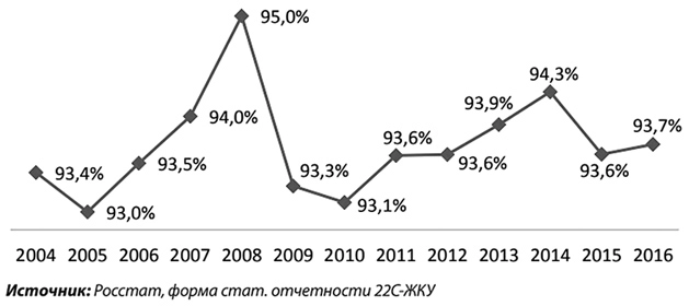 Жилье, урбанизация и ЖКХ. Глава из книги: Россия в нулевые. 2000–2012. Возвращение государства. Екатерина Шульман *