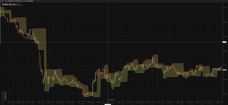 Использование индикатора Fractal Chaos Bands в терминале GO Invest