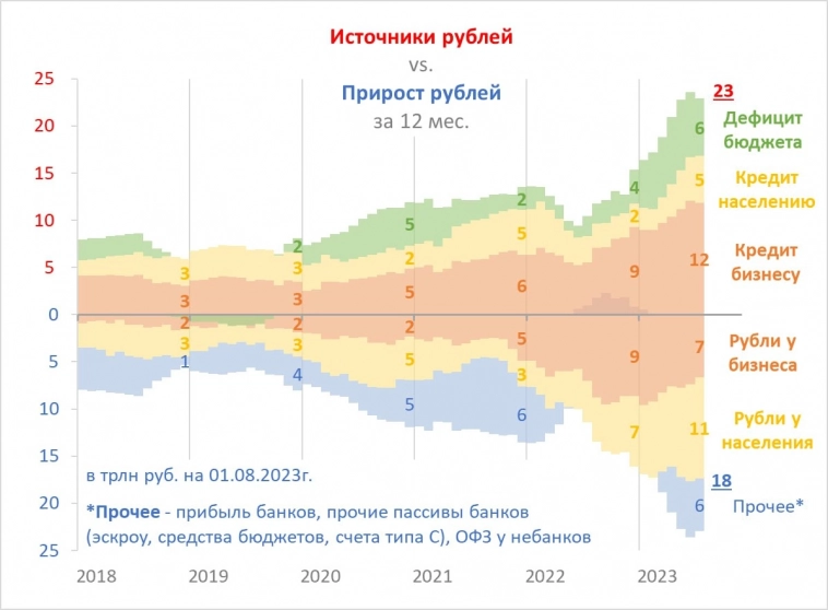 Кто виноват в последнем ослаблении курса? (балансовый взгляд)