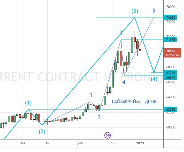 ⭐️ НЕФТЬ/РУБЛЬ - торговля интрадей. Клуб 03.01.2023.