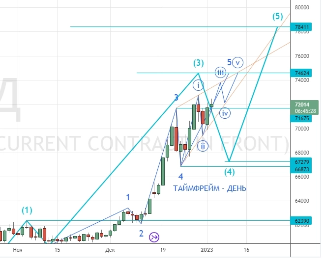 ⭐️ НЕФТЬ/РУБЛЬ - торговля интрадей. Клуб 04.01.2023.