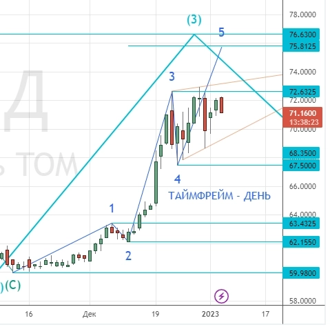 ⭐️ НЕФТЬ/РУБЛЬ - торговля интрадей. Клуб 05.01.2023.