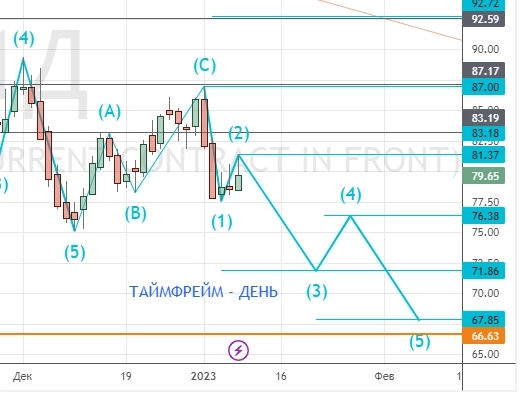 ⭐️ НЕФТЕГАЗ и РУБЛЬ - торговля интрадей. Клуб 10.01.2023.