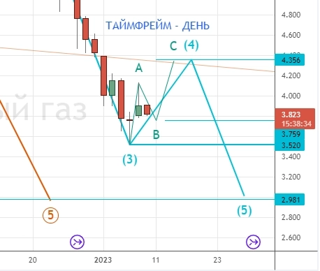 ⭐️ НЕФТЕГАЗ и РУБЛЬ - торговля интрадей. Клуб 10.01.2023.