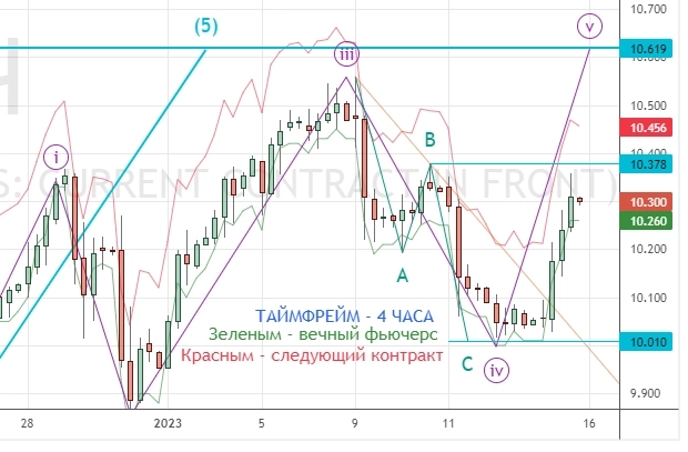 ⭐️ НЕФТЕГАЗ, РУБЛЬ-ДОЛЛАР-ЮАНЬ, торговля интрадей. Клуб 16.01.2023.