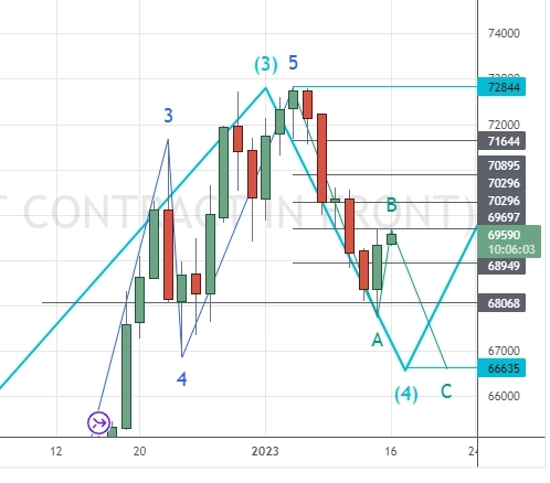 ⭐️ НЕФТЕГАЗ, РУБЛЬ-ДОЛЛАР-ЮАНЬ, торговля интрадей. Клуб 16.01.2023.