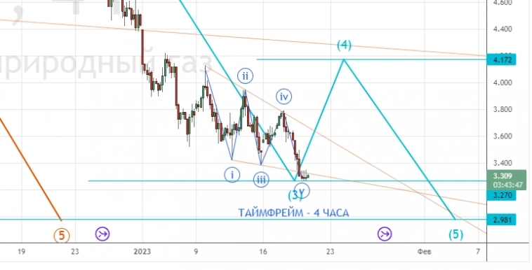 ⭐️ НЕФТЕГАЗ, РУБЛЬ-ДОЛЛАР-ЮАНЬ, торговля интрадей. Клуб 19.01.2023.