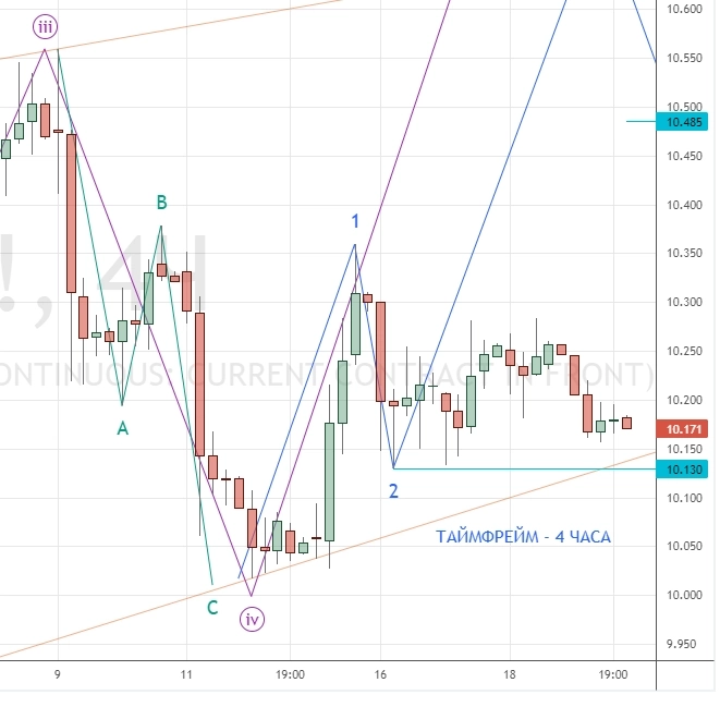 ⭐️ НЕФТЕГАЗ, РУБЛЬ-ДОЛЛАР-ЮАНЬ, торговля интрадей. Клуб 20.01.2023.