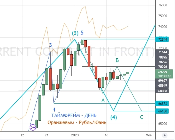 ⭐️ НЕФТЕГАЗ, РУБЛЬ-ДОЛЛАР-ЮАНЬ, торговля интрадей. Клуб 24.01.2023.