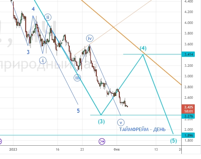 ⭐️ НЕФТЕГАЗ, РУБЛЬ-ДОЛЛАР-ЮАНЬ, торговля интрадей. Клуб 03.02.2023.