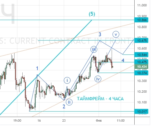 ⭐️ НЕФТЕГАЗ, РУБЛЬ-ДОЛЛАР-ЮАНЬ, торговля интрадей. Клуб 06.02.2023.