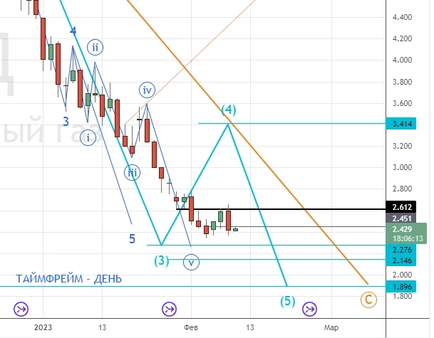 ⭐️ НЕФТЕГАЗ, РУБЛЬ-ДОЛЛАР-ЮАНЬ, торговля интрадей. Клуб 09.02.2023.