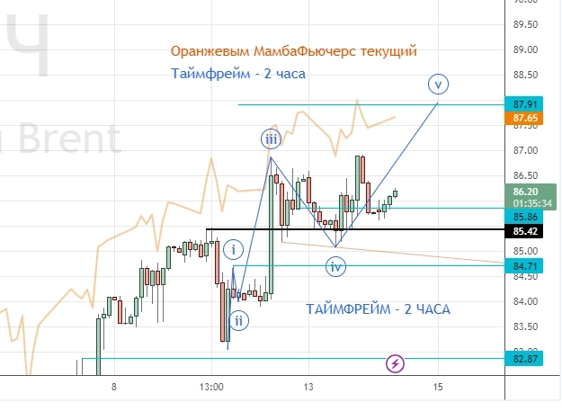 ⭐️ НЕФТЕГАЗ, РУБЛЬ-ДОЛЛАР-ЮАНЬ, торговля интрадей. Клуб 14.02.2023.