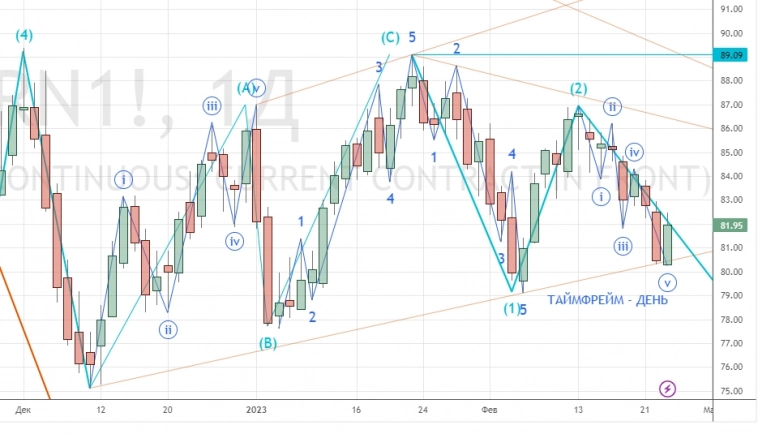 ⭐️ НЕФТЕГАЗ, РУБЛЬ-ДОЛЛАР-ЮАНЬ, торговля интрадей. Клуб 24.02.2023.