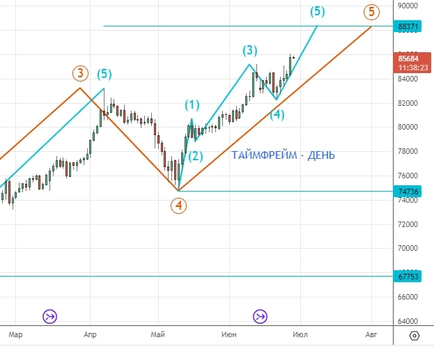 ⭐️ Клуб Нефтяников: НЕФТЕГАЗ, РУБЛЬ-ДОЛЛАР-ЮАНЬ. Интрадей. 29.06.2023