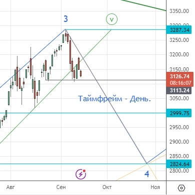 ⭐️ Клуб Нефтяников - бонус СмартЛабу: ММВБ (IMOEX) краткосрочно. 14.09.2023.