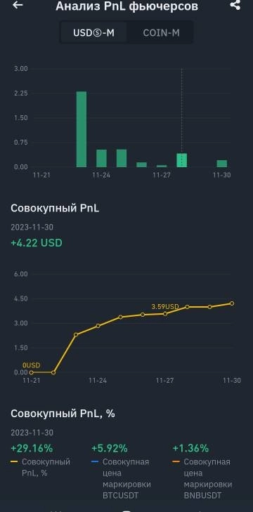 Раскачка скальпингом микро счета (крипто) за 8 торговых дней +29% к депо