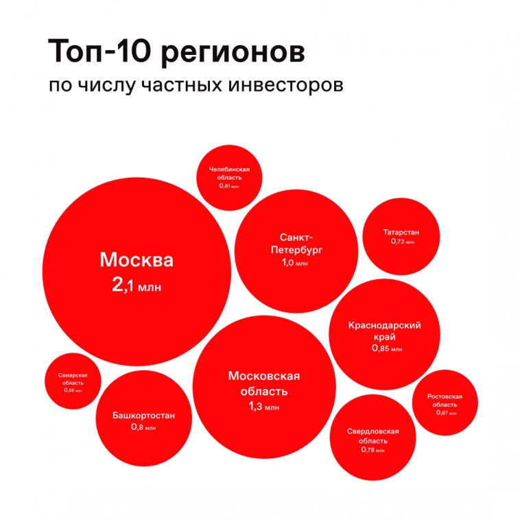 📊 Частными инвесторами в январе стали более 555 тыс. россиян