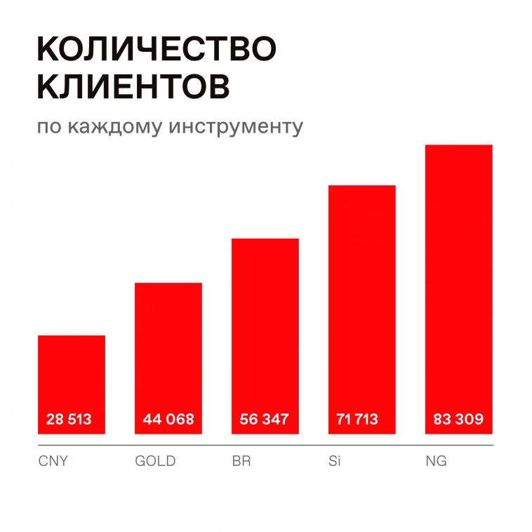 📊 Собрали топ-5 инструментов на срочном рынке