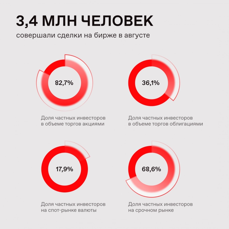 📊 Активность частных инвесторов в августе