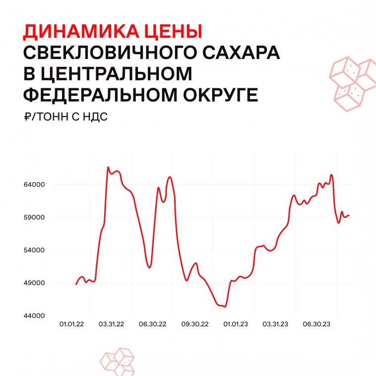 💫 Запустили торги расчетным фьючерсом на российский сахар