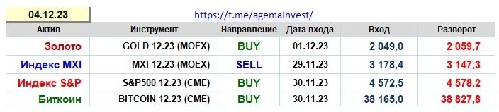 Позиции на 04.12